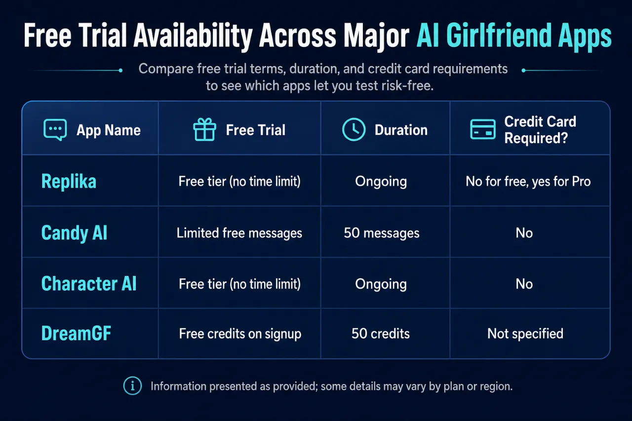 Free Trial Availability Across Major AI Girlfriend Apps